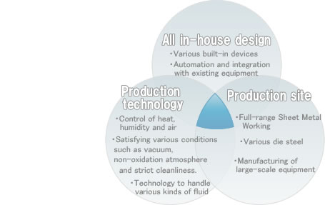 All in-house design Production technology Production site 