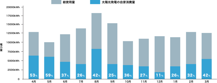 太陽光発電グラフ