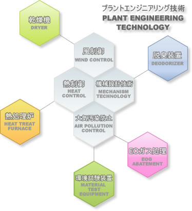 Plant Engineering Technology