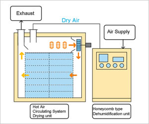 Dehumidification dryer 