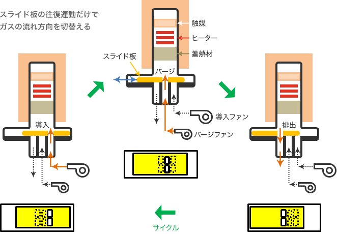 スライドダンパーによる切替動作（1ブースの動作）