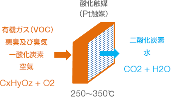 触媒燃焼方式について