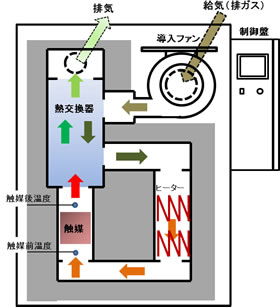 脱臭装置フロー図