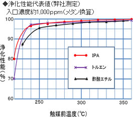 浄化性能代表値