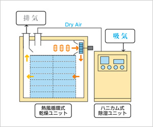 除湿乾燥機