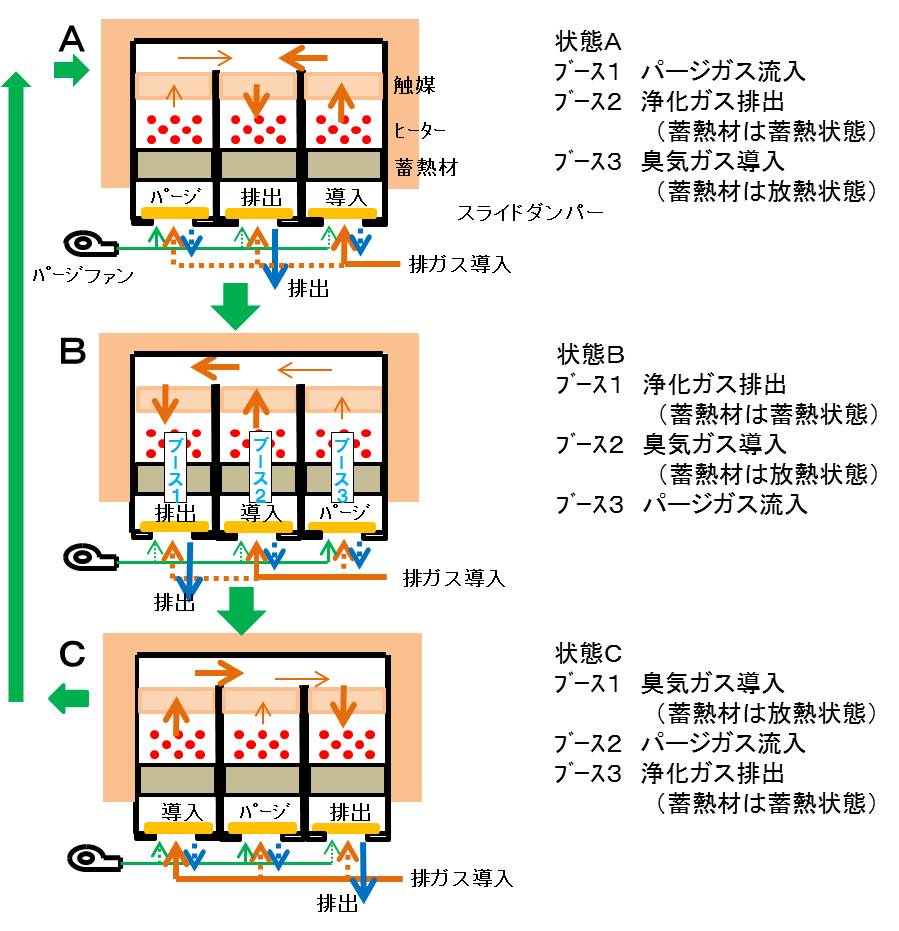 新蓄熱触媒燃焼式VOCガス・脱臭装置の装置構成